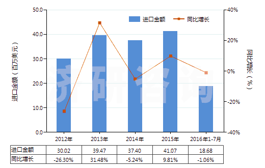 2012-2016年7月中國電動回轉式葉片泵(HS84136031)進口總額及增速統(tǒng)計